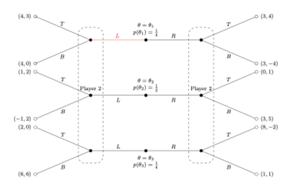 An extensive-form game with incomplete information