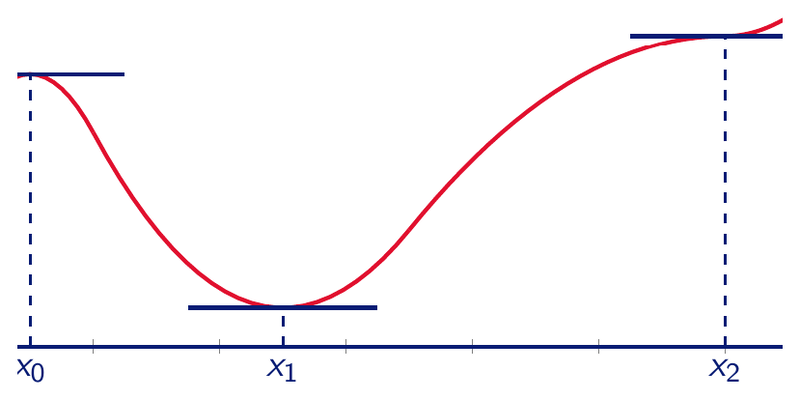 A function with its minimum and bounding levels